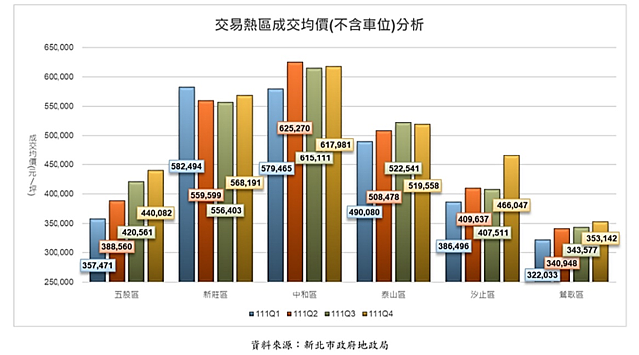 新北市地政局公布111年第4季預售屋實價登錄，交易熱區成交均價分析圖